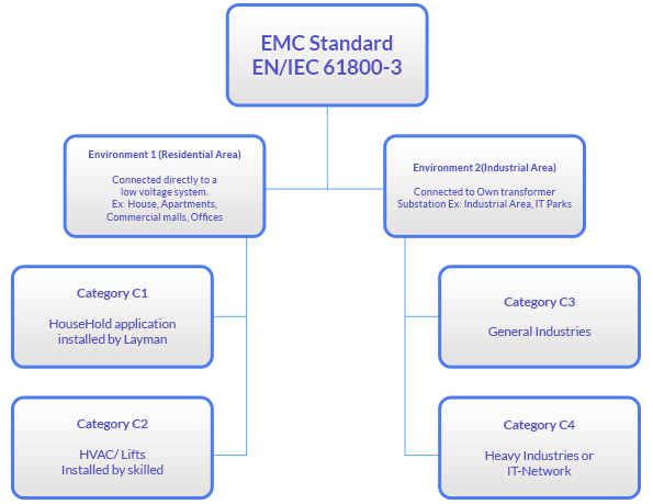 EMC Standard EN/IEC 61800-3
