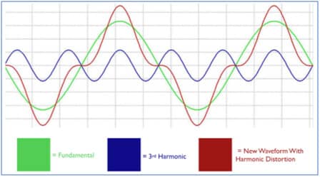 waveform with harmonic distortion
